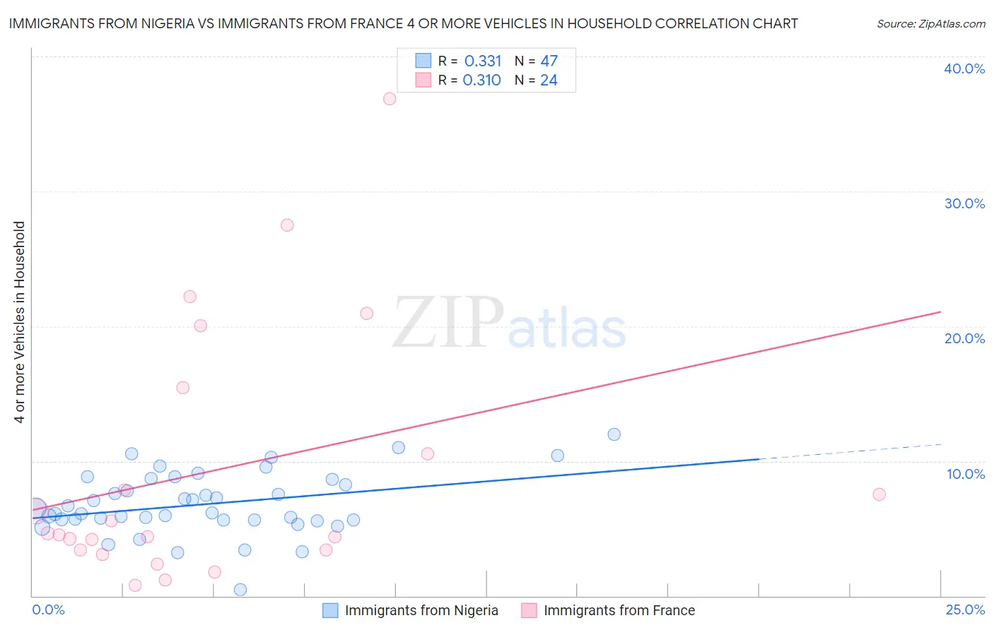 Immigrants from Nigeria vs Immigrants from France 4 or more Vehicles in Household
