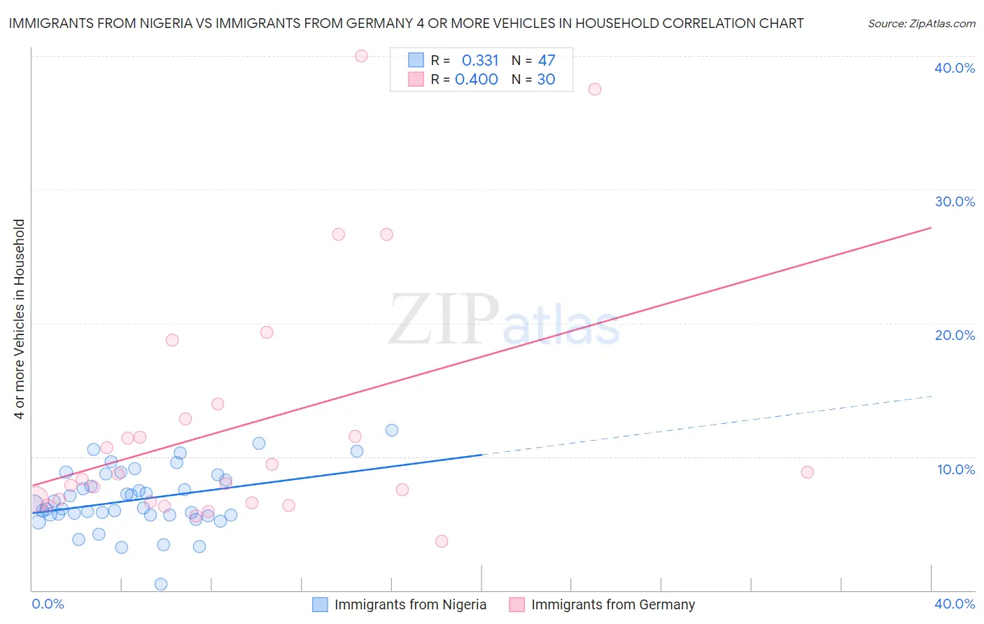 Immigrants from Nigeria vs Immigrants from Germany 4 or more Vehicles in Household