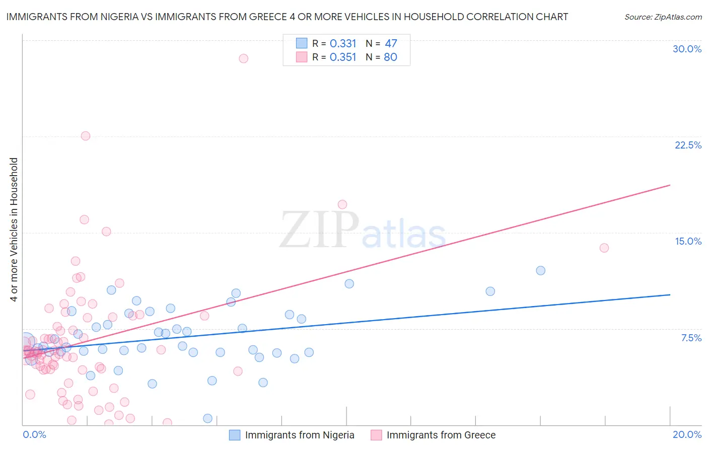 Immigrants from Nigeria vs Immigrants from Greece 4 or more Vehicles in Household