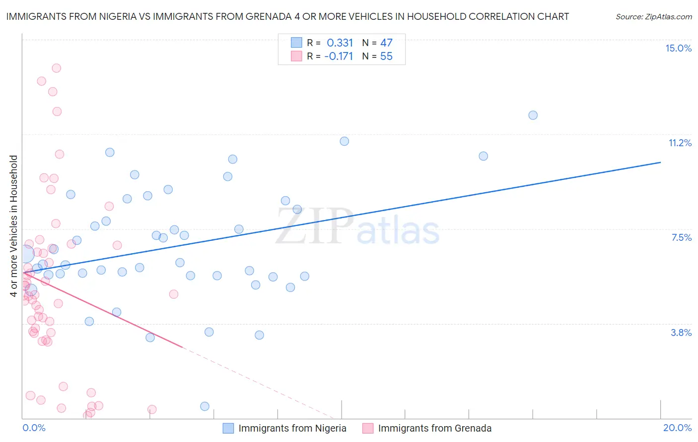 Immigrants from Nigeria vs Immigrants from Grenada 4 or more Vehicles in Household