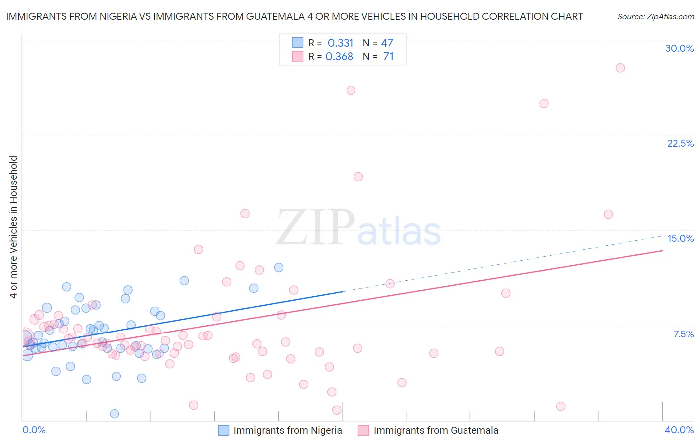 Immigrants from Nigeria vs Immigrants from Guatemala 4 or more Vehicles in Household