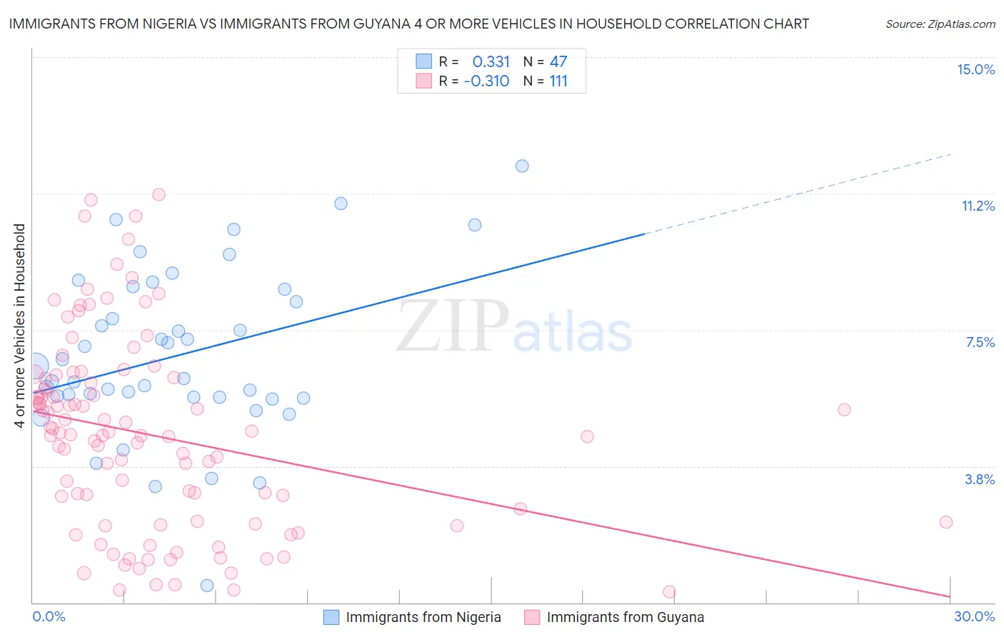 Immigrants from Nigeria vs Immigrants from Guyana 4 or more Vehicles in Household