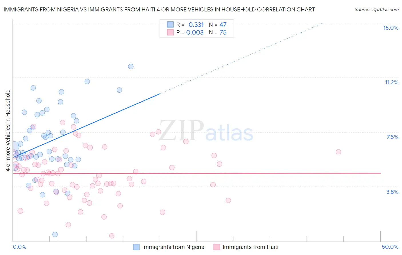 Immigrants from Nigeria vs Immigrants from Haiti 4 or more Vehicles in Household