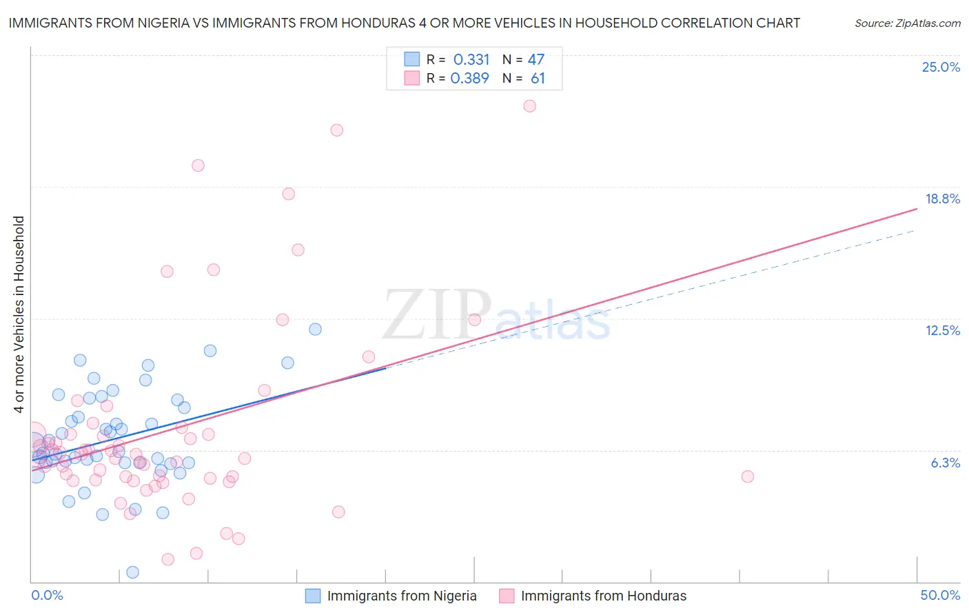 Immigrants from Nigeria vs Immigrants from Honduras 4 or more Vehicles in Household