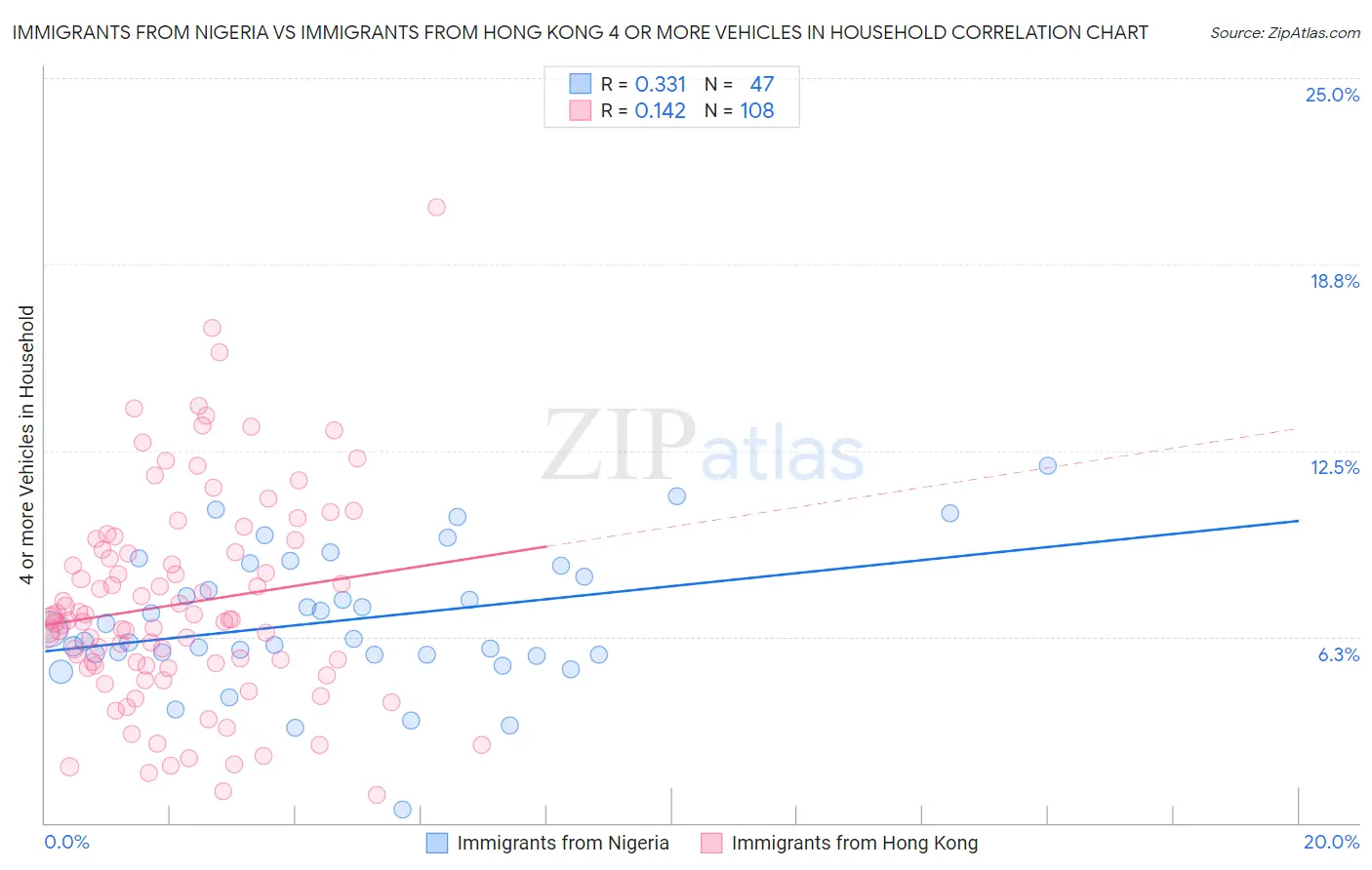 Immigrants from Nigeria vs Immigrants from Hong Kong 4 or more Vehicles in Household