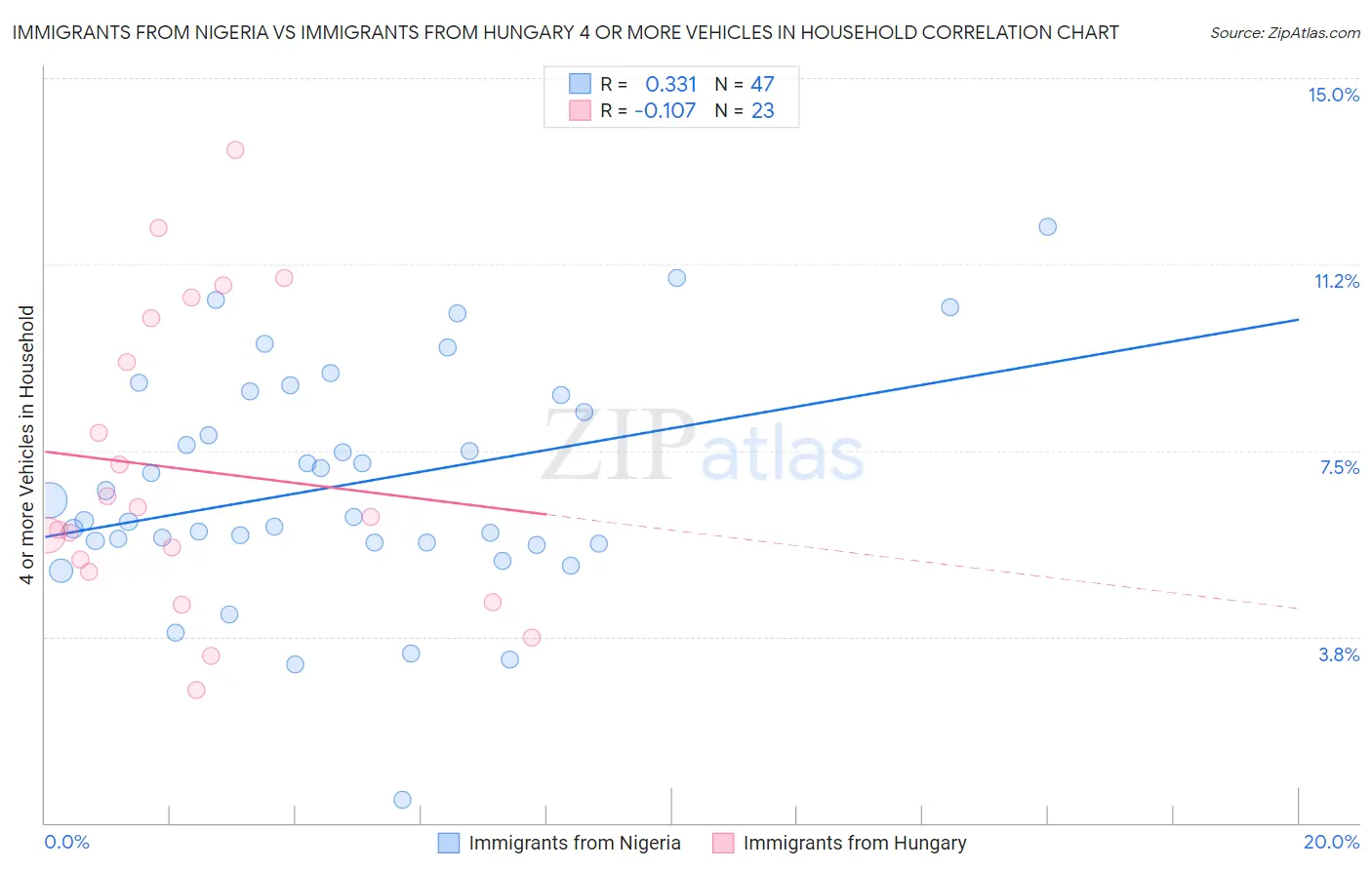 Immigrants from Nigeria vs Immigrants from Hungary 4 or more Vehicles in Household