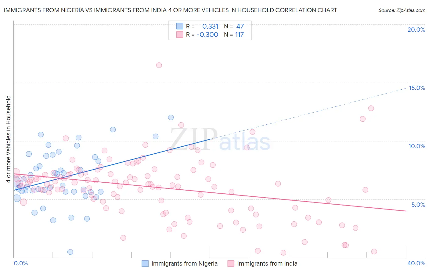 Immigrants from Nigeria vs Immigrants from India 4 or more Vehicles in Household
