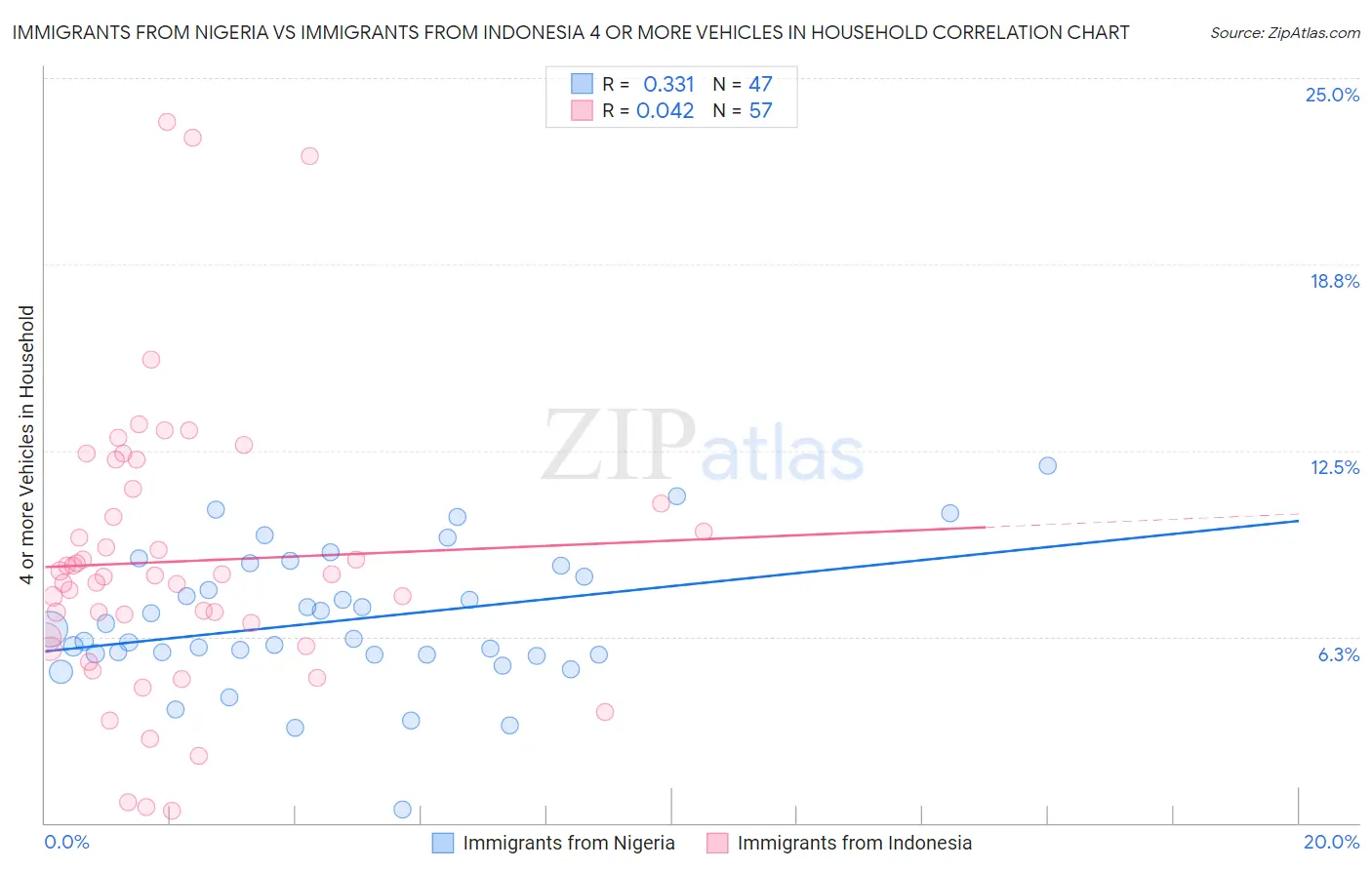 Immigrants from Nigeria vs Immigrants from Indonesia 4 or more Vehicles in Household