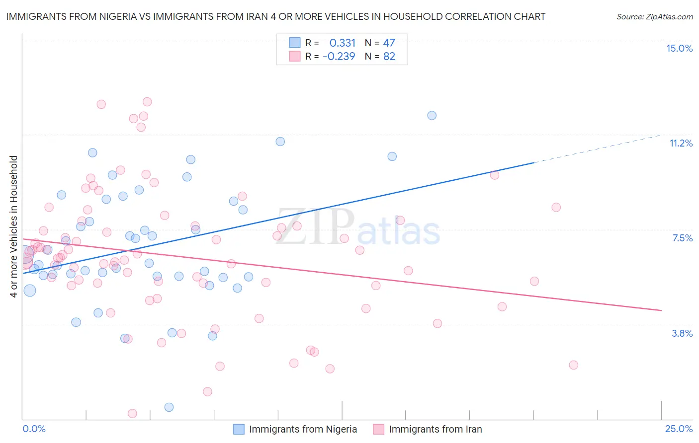 Immigrants from Nigeria vs Immigrants from Iran 4 or more Vehicles in Household