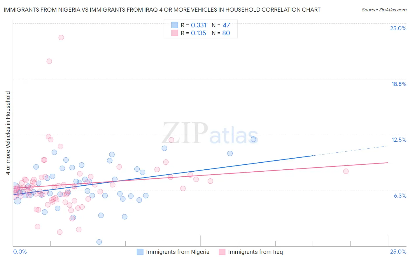 Immigrants from Nigeria vs Immigrants from Iraq 4 or more Vehicles in Household