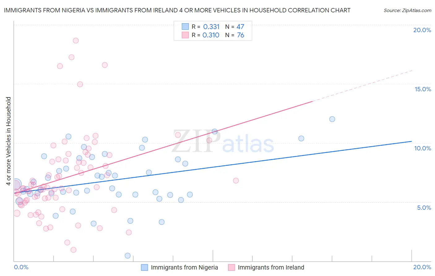 Immigrants from Nigeria vs Immigrants from Ireland 4 or more Vehicles in Household