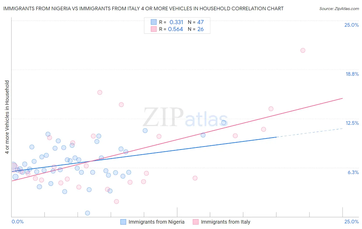 Immigrants from Nigeria vs Immigrants from Italy 4 or more Vehicles in Household
