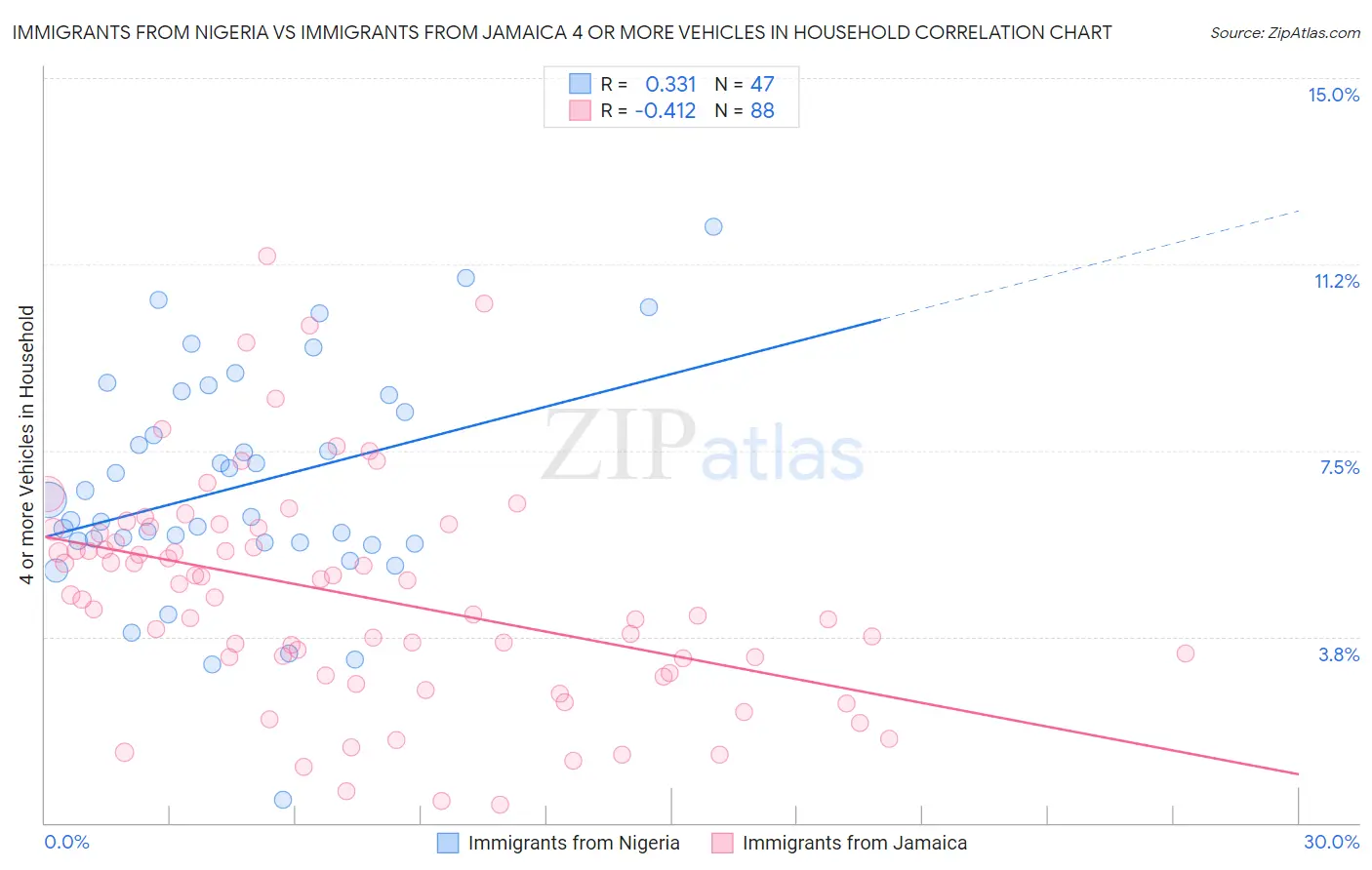 Immigrants from Nigeria vs Immigrants from Jamaica 4 or more Vehicles in Household
