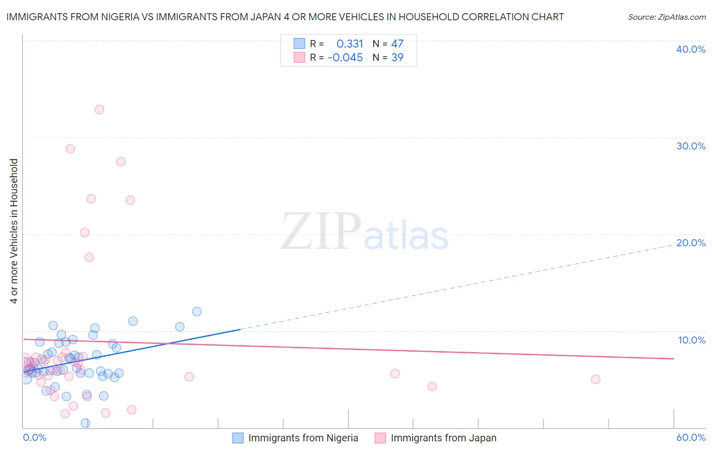 Immigrants from Nigeria vs Immigrants from Japan 4 or more Vehicles in Household