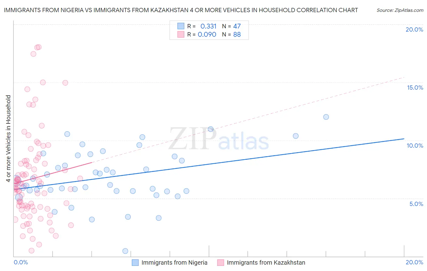 Immigrants from Nigeria vs Immigrants from Kazakhstan 4 or more Vehicles in Household