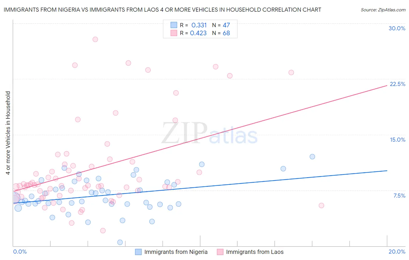 Immigrants from Nigeria vs Immigrants from Laos 4 or more Vehicles in Household