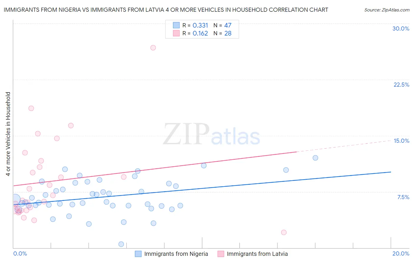 Immigrants from Nigeria vs Immigrants from Latvia 4 or more Vehicles in Household