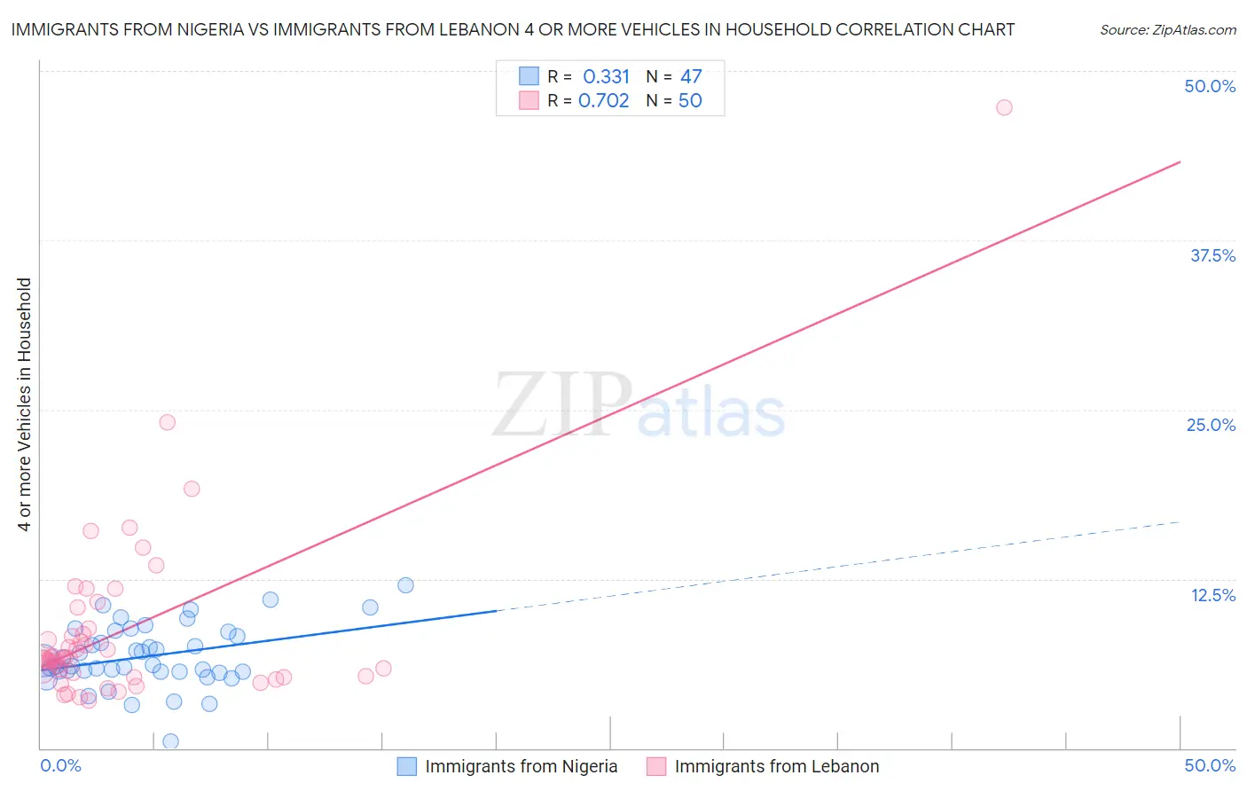 Immigrants from Nigeria vs Immigrants from Lebanon 4 or more Vehicles in Household