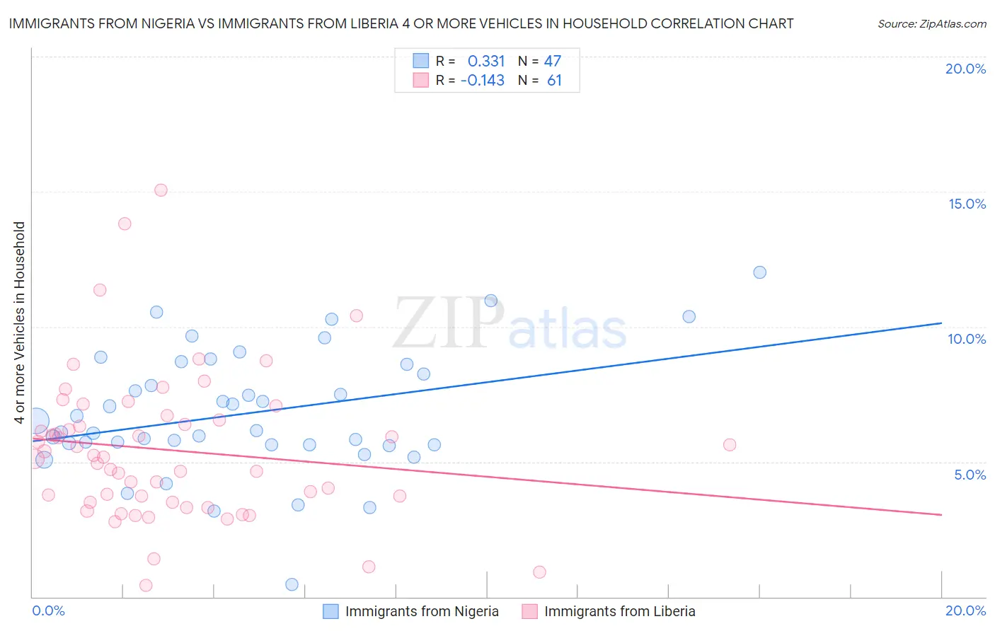 Immigrants from Nigeria vs Immigrants from Liberia 4 or more Vehicles in Household