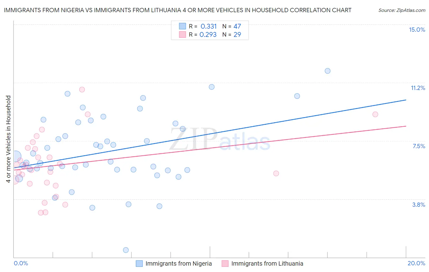 Immigrants from Nigeria vs Immigrants from Lithuania 4 or more Vehicles in Household