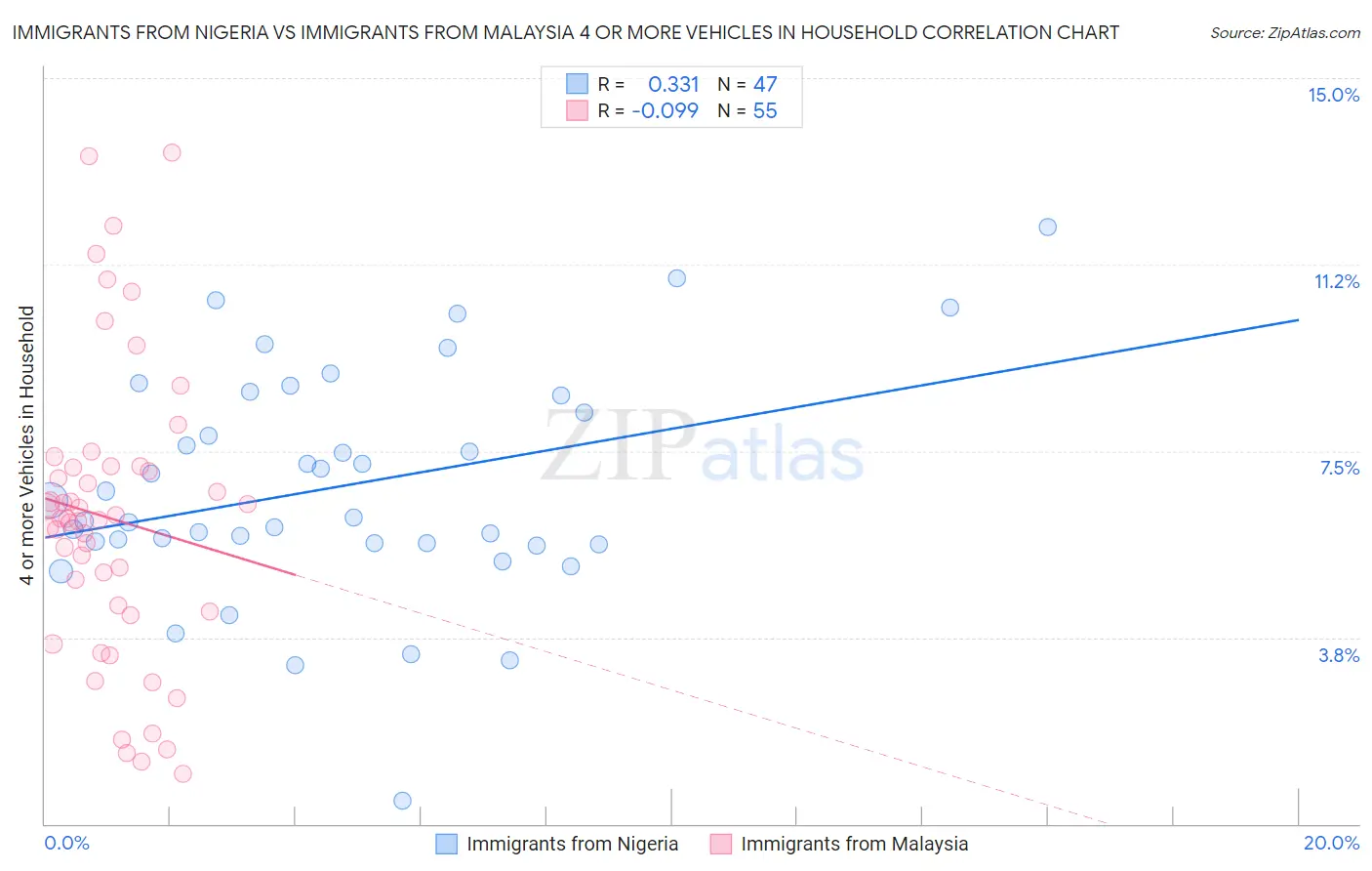 Immigrants from Nigeria vs Immigrants from Malaysia 4 or more Vehicles in Household
