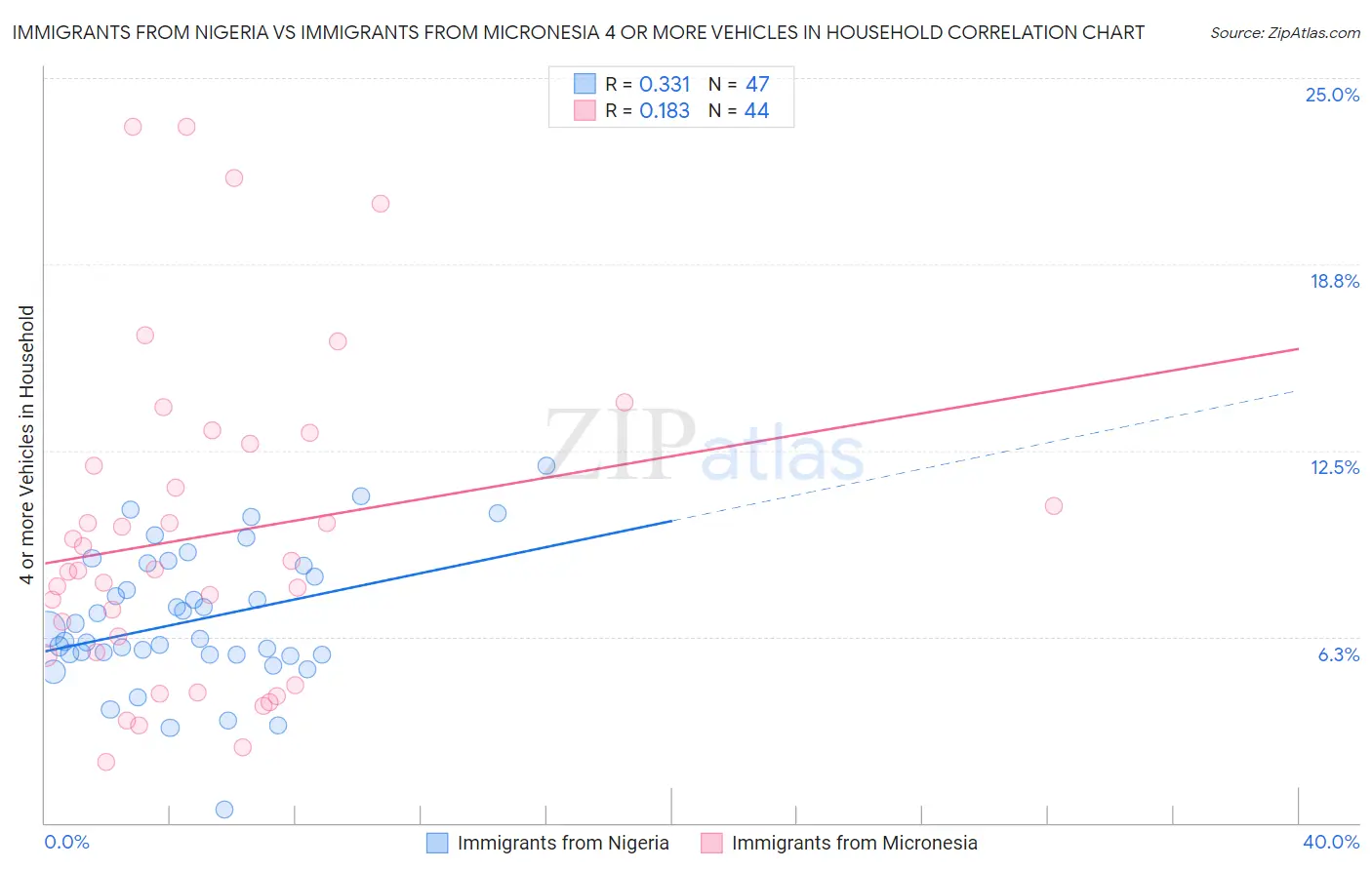 Immigrants from Nigeria vs Immigrants from Micronesia 4 or more Vehicles in Household