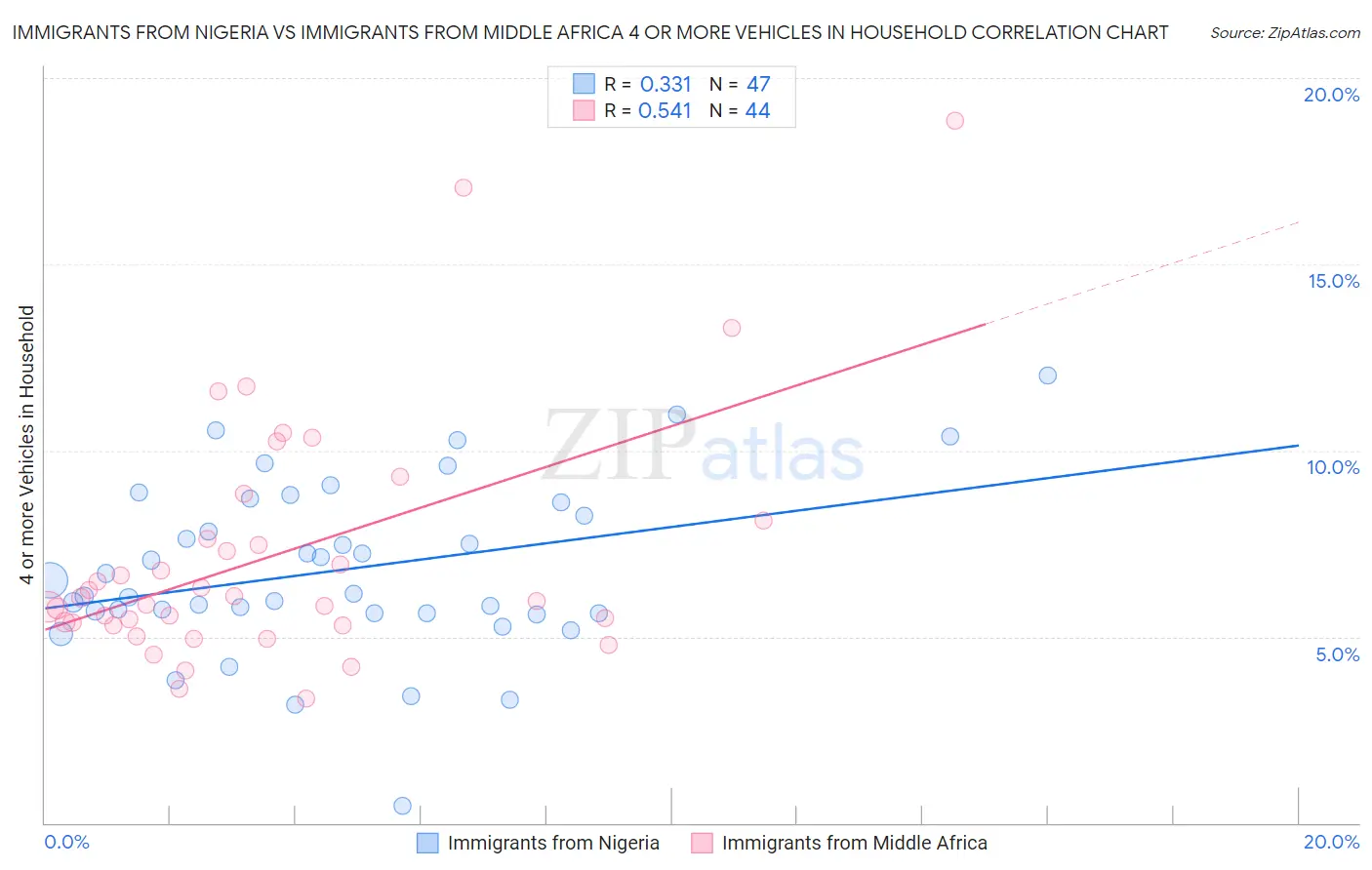 Immigrants from Nigeria vs Immigrants from Middle Africa 4 or more Vehicles in Household