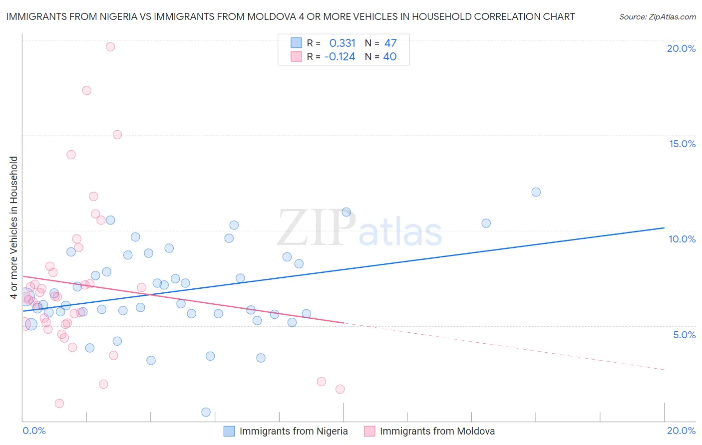 Immigrants from Nigeria vs Immigrants from Moldova 4 or more Vehicles in Household