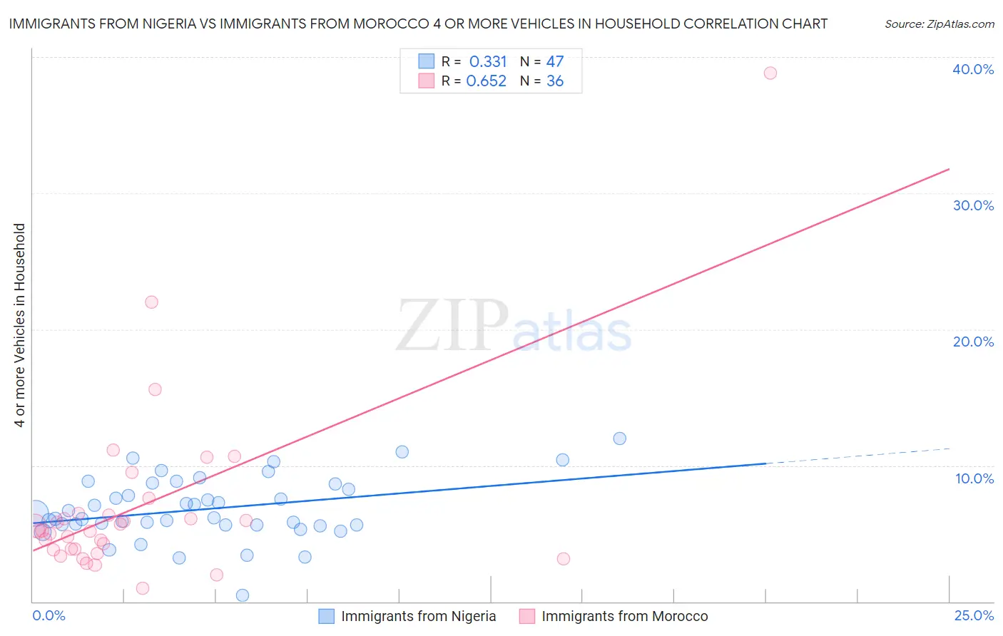 Immigrants from Nigeria vs Immigrants from Morocco 4 or more Vehicles in Household