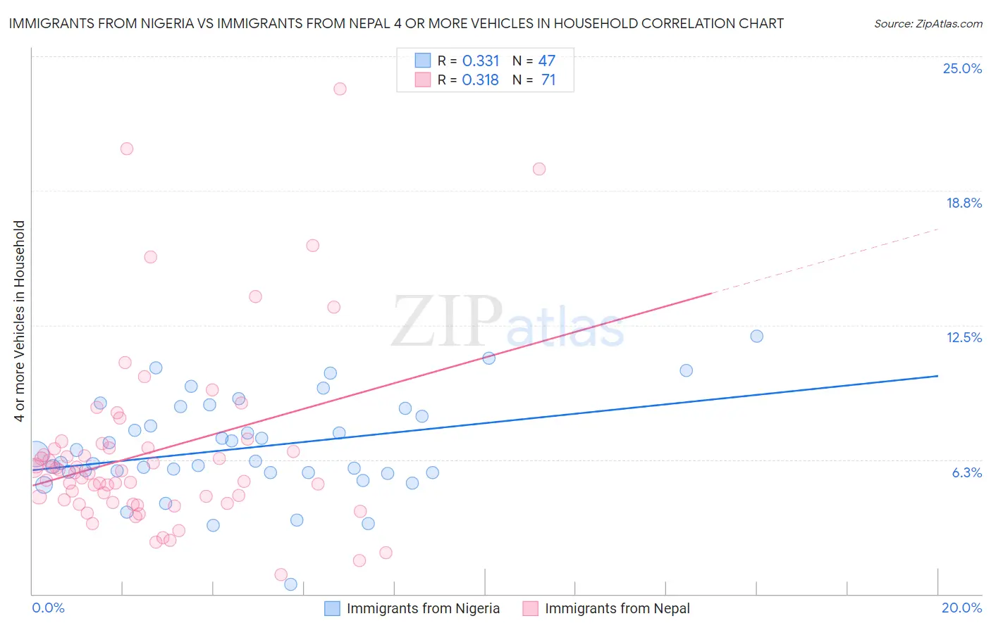 Immigrants from Nigeria vs Immigrants from Nepal 4 or more Vehicles in Household