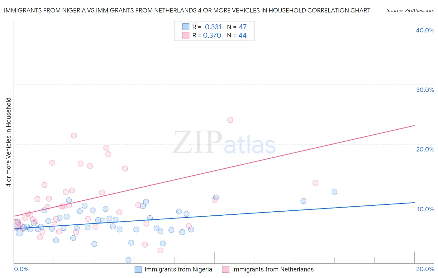 Immigrants from Nigeria vs Immigrants from Netherlands 4 or more Vehicles in Household