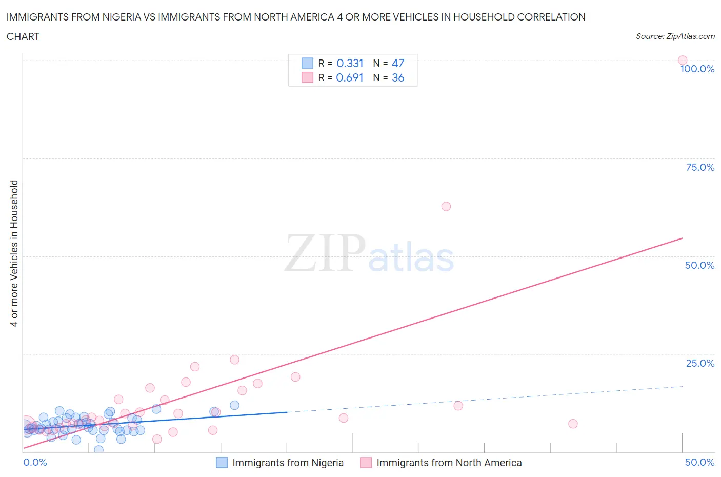 Immigrants from Nigeria vs Immigrants from North America 4 or more Vehicles in Household