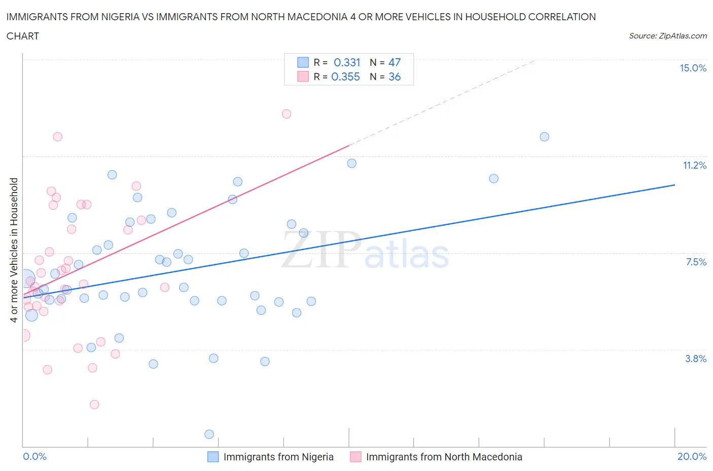 Immigrants from Nigeria vs Immigrants from North Macedonia 4 or more Vehicles in Household