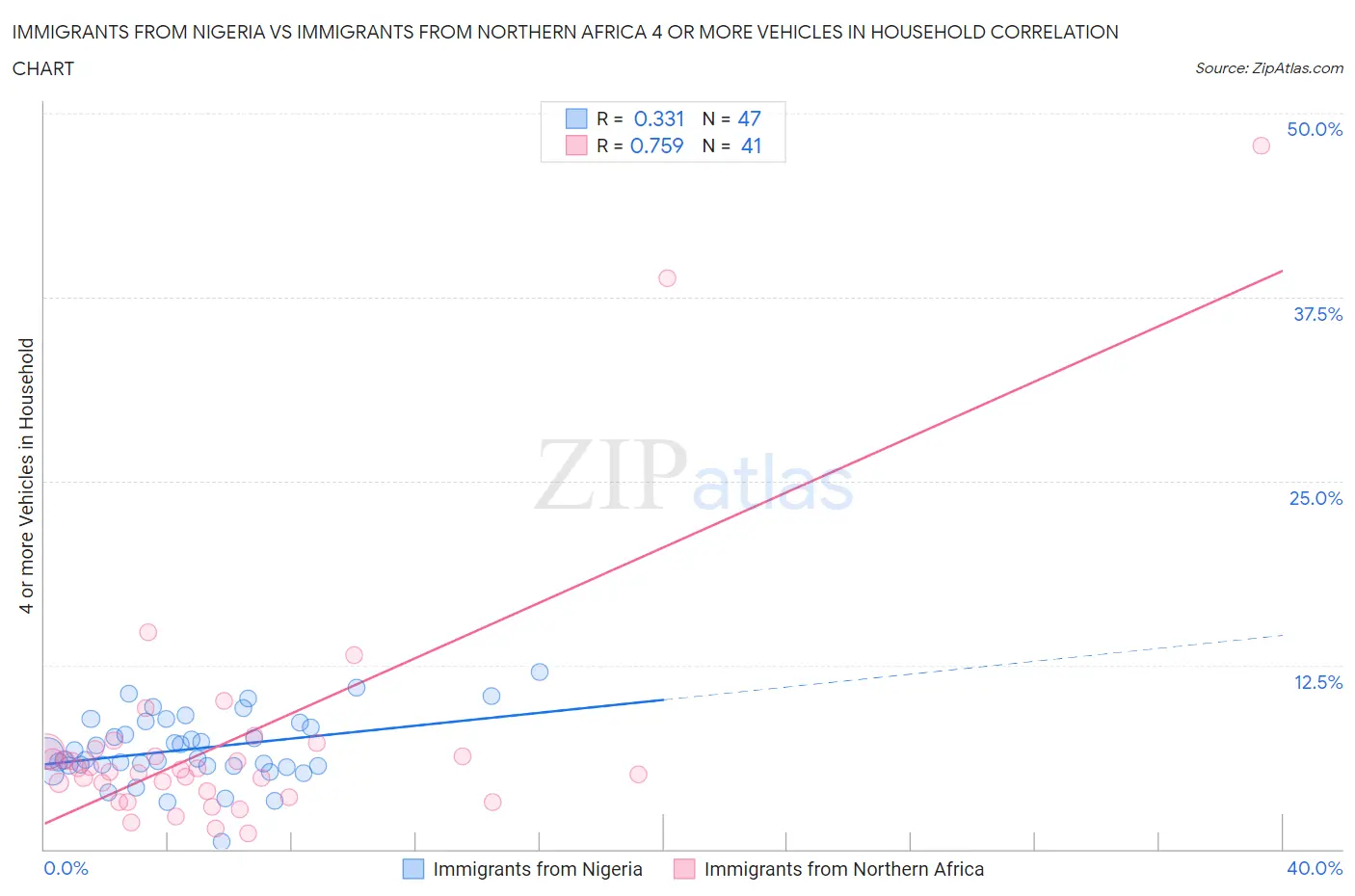 Immigrants from Nigeria vs Immigrants from Northern Africa 4 or more Vehicles in Household