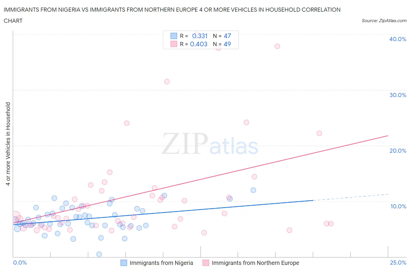 Immigrants from Nigeria vs Immigrants from Northern Europe 4 or more Vehicles in Household