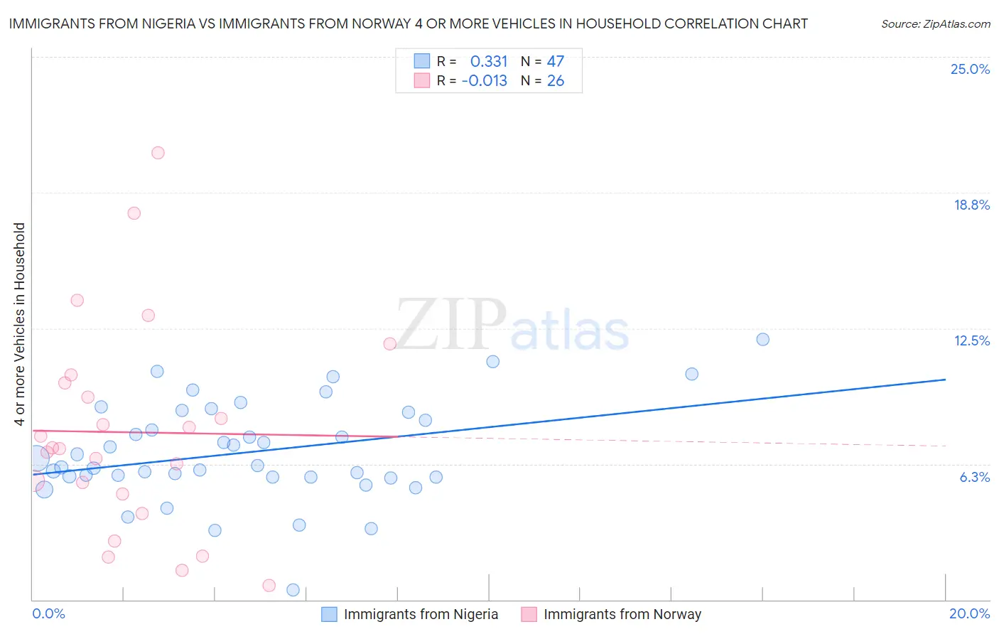 Immigrants from Nigeria vs Immigrants from Norway 4 or more Vehicles in Household