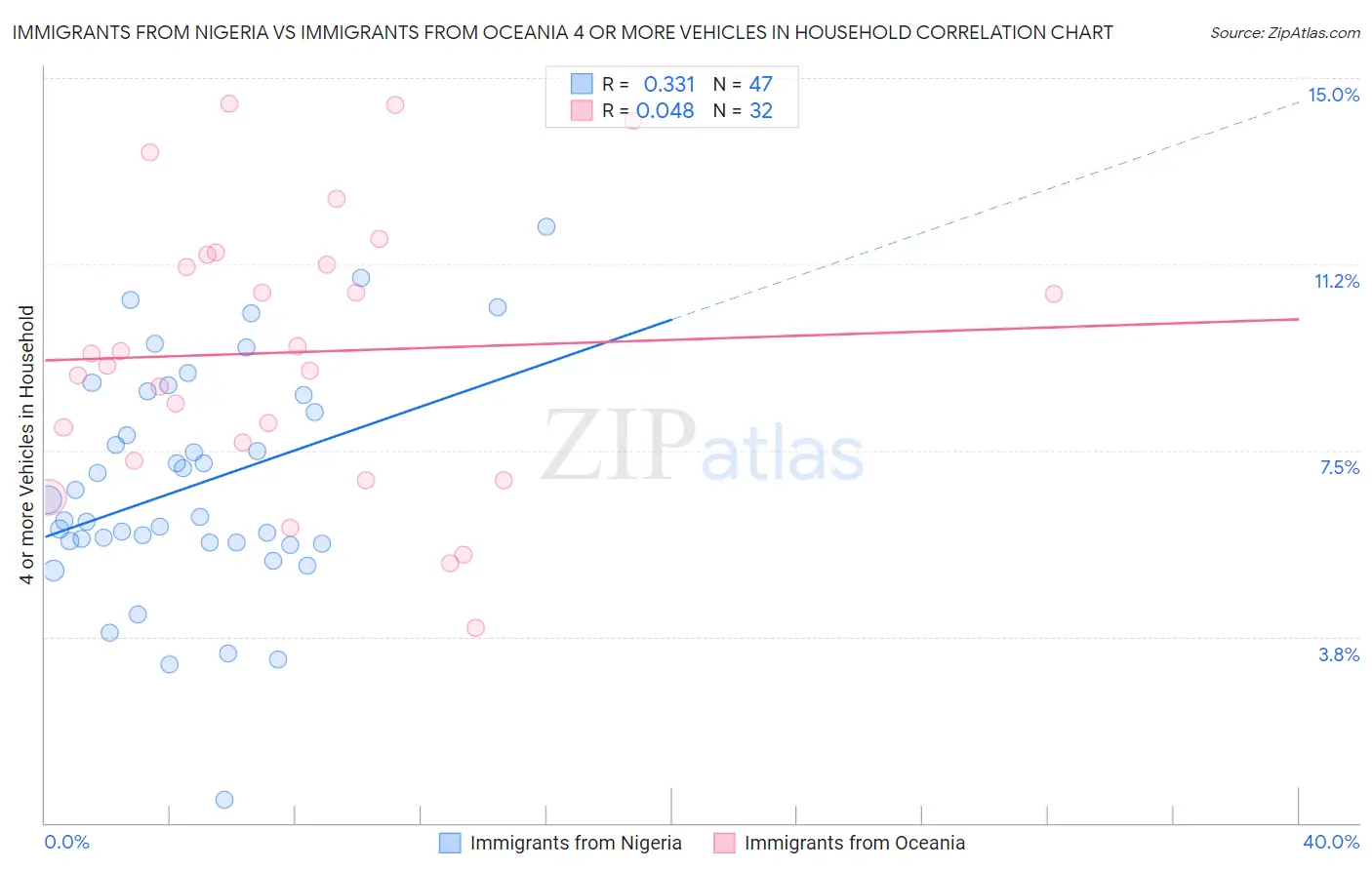 Immigrants from Nigeria vs Immigrants from Oceania 4 or more Vehicles in Household