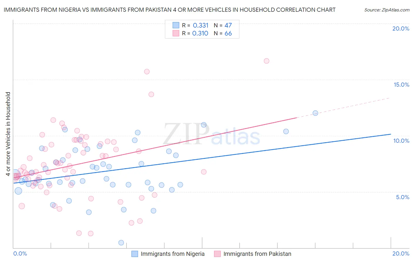 Immigrants from Nigeria vs Immigrants from Pakistan 4 or more Vehicles in Household