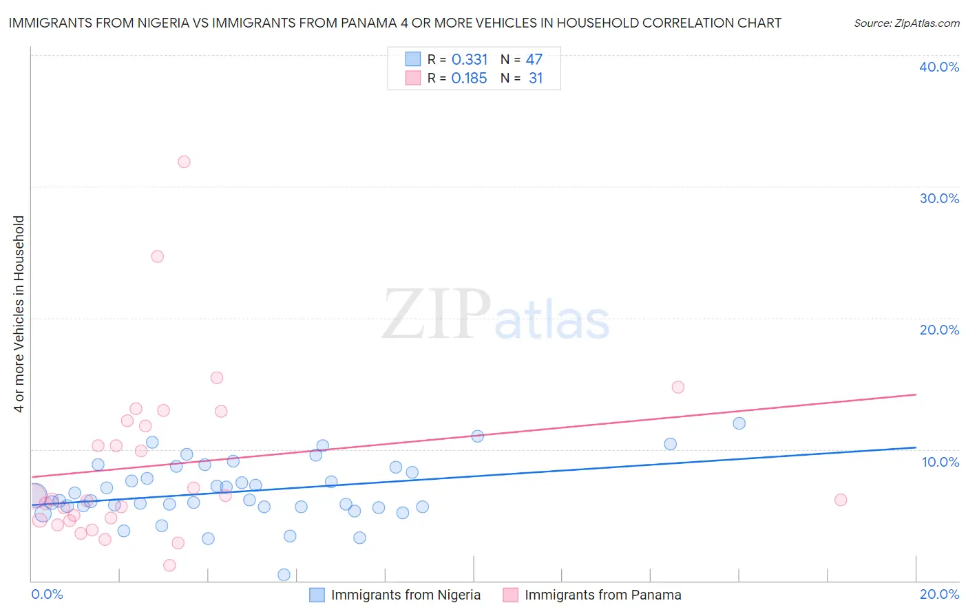 Immigrants from Nigeria vs Immigrants from Panama 4 or more Vehicles in Household