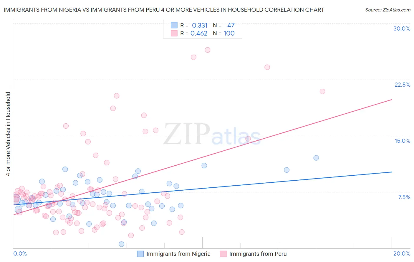 Immigrants from Nigeria vs Immigrants from Peru 4 or more Vehicles in Household