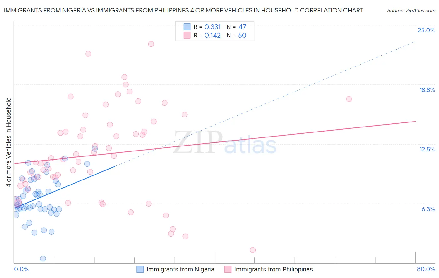 Immigrants from Nigeria vs Immigrants from Philippines 4 or more Vehicles in Household