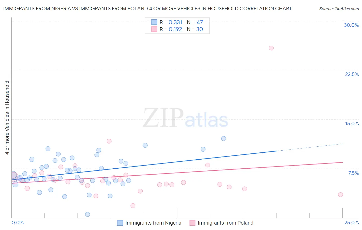 Immigrants from Nigeria vs Immigrants from Poland 4 or more Vehicles in Household
