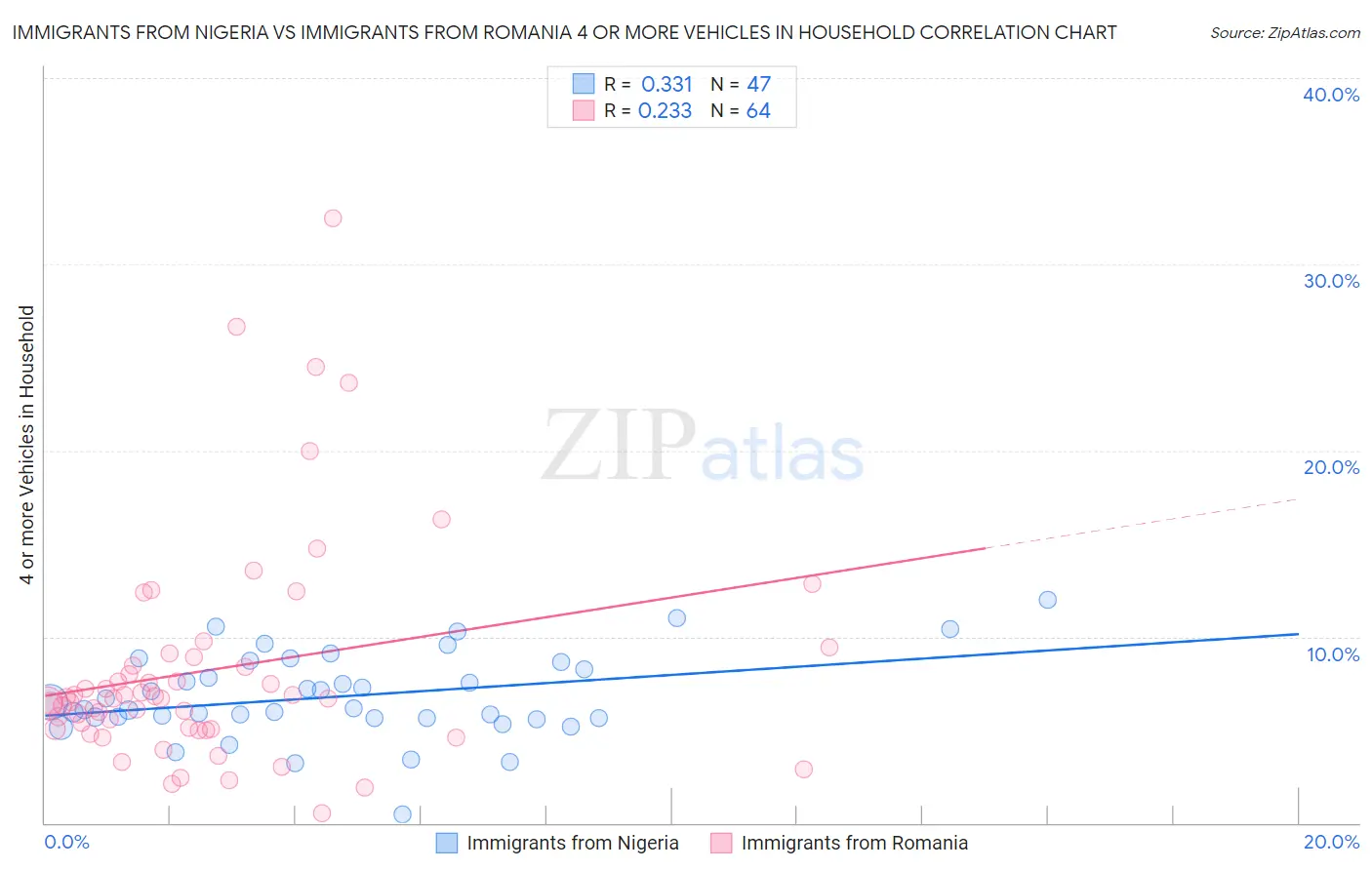 Immigrants from Nigeria vs Immigrants from Romania 4 or more Vehicles in Household