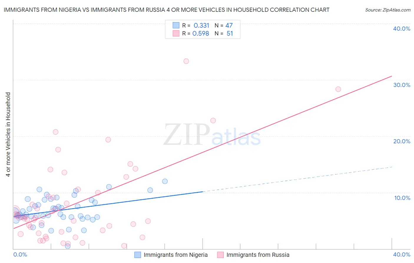 Immigrants from Nigeria vs Immigrants from Russia 4 or more Vehicles in Household