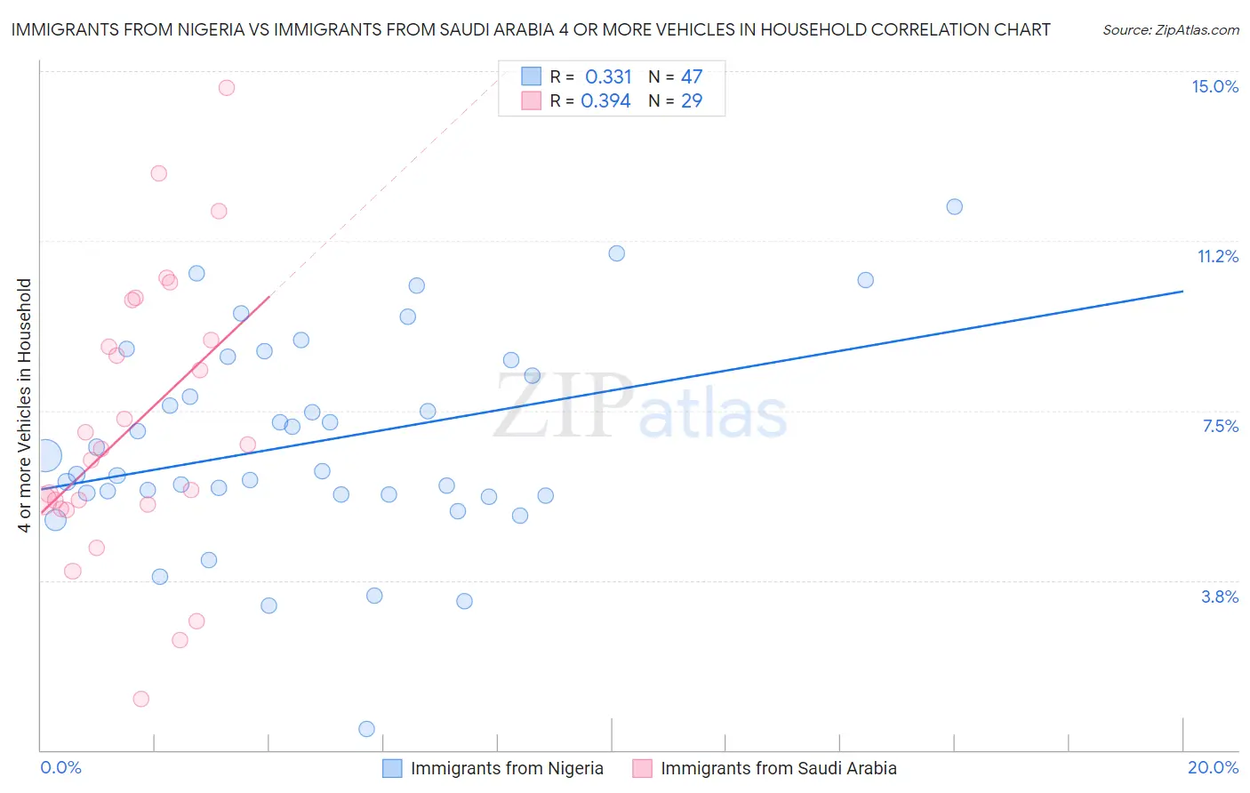Immigrants from Nigeria vs Immigrants from Saudi Arabia 4 or more Vehicles in Household