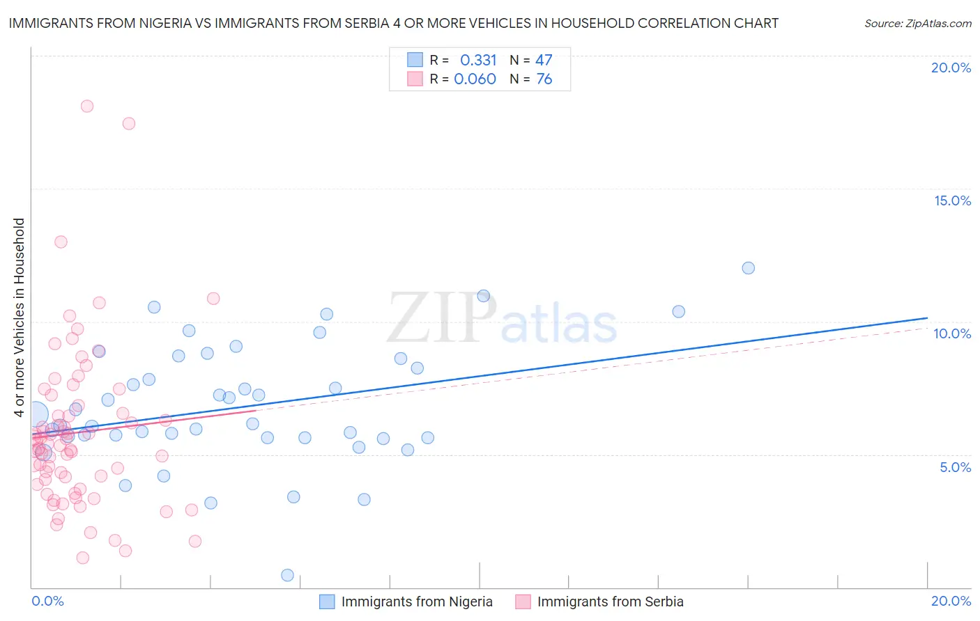 Immigrants from Nigeria vs Immigrants from Serbia 4 or more Vehicles in Household