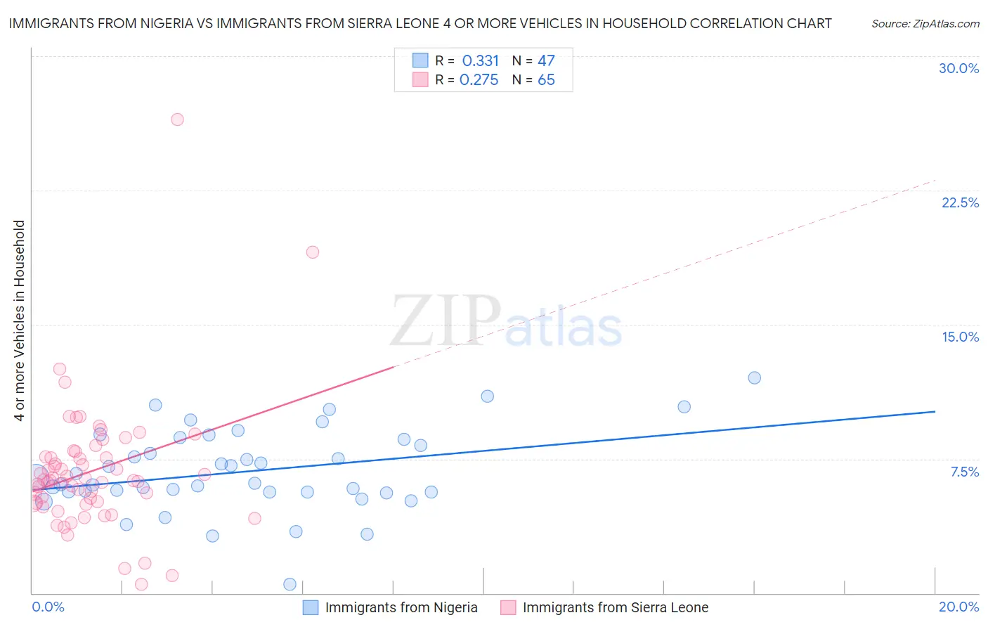 Immigrants from Nigeria vs Immigrants from Sierra Leone 4 or more Vehicles in Household