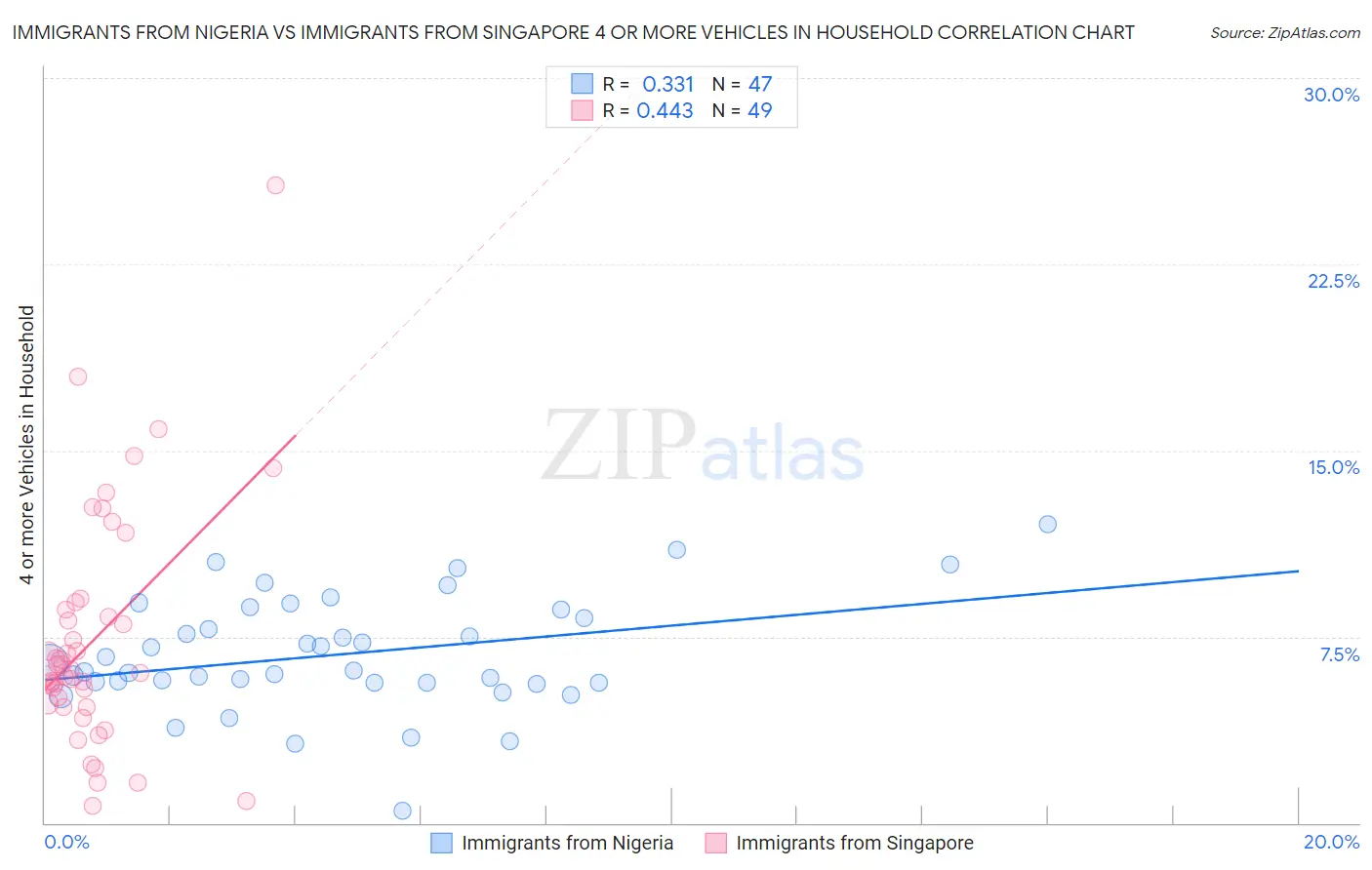 Immigrants from Nigeria vs Immigrants from Singapore 4 or more Vehicles in Household