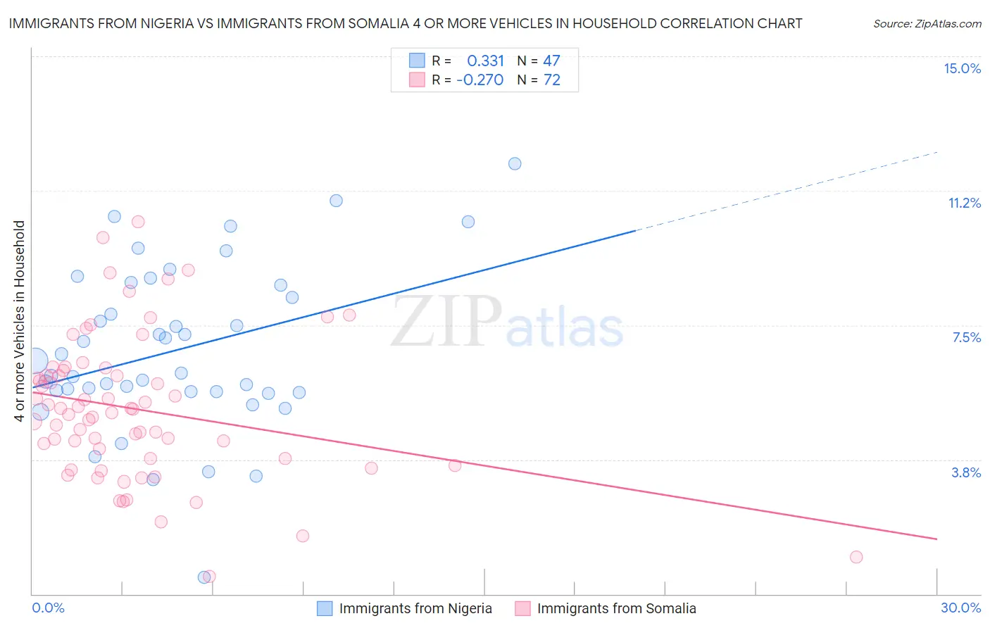 Immigrants from Nigeria vs Immigrants from Somalia 4 or more Vehicles in Household