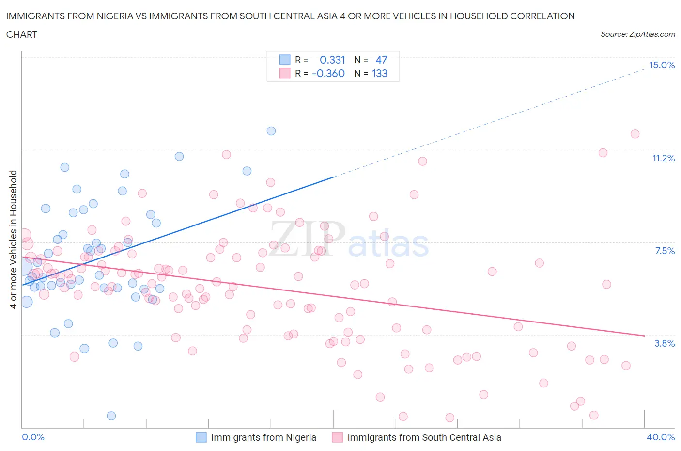 Immigrants from Nigeria vs Immigrants from South Central Asia 4 or more Vehicles in Household